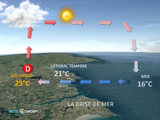 Kitesurf & Applications Météo : Pourquoi le vent thermique change tout! 2 météo vent thermique